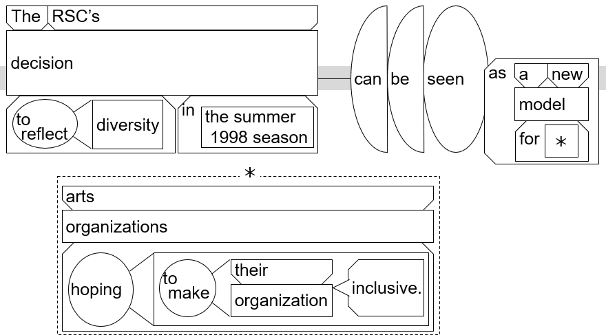 Sentence structure diagram: "The RSC’s decision to reflect diversity in the summer 2019 season can be seen as a new model for arts organizations hoping to make their organization inclusive."