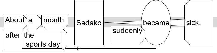 ss diagram "About a month after the sports day, Sadako suddenly became sick."