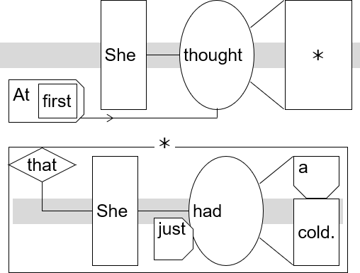 ss diagram "At first she thought that she just had a cold."