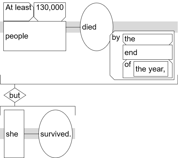 ss diagram "At least 130,000 people died by the end of the year, but she survived."