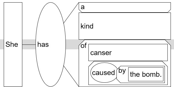 ss diagram "She has a kind of cancer caused by the bomb."
