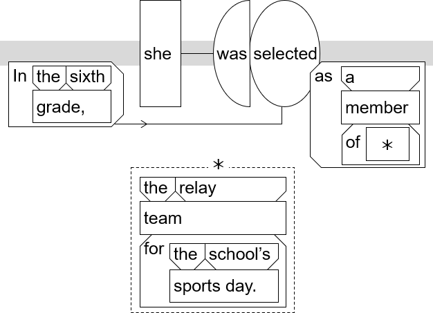 ss diagram "In the sixth grade, she was selected as a member of the relay team for the school’s sports day."
