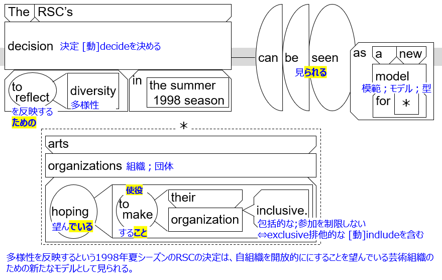 Sentence structure diagram with Japanese: "The RSC’s decision to reflect diversity in the summer 2019 season can be seen as a new model for arts organizations hoping to make their organization inclusive."