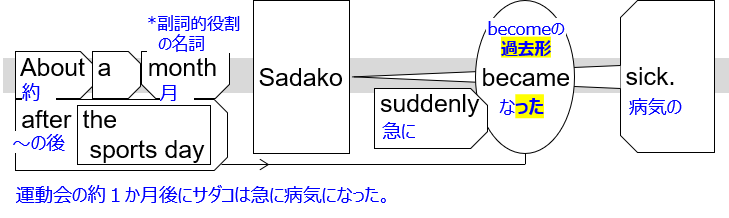 ss diagram with JP "About a month after the sports day, Sadako suddenly became sick."