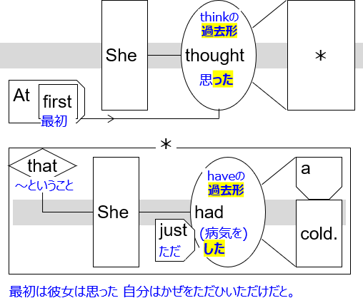 ss diagram with JP "At first she thought that she just had a cold."
