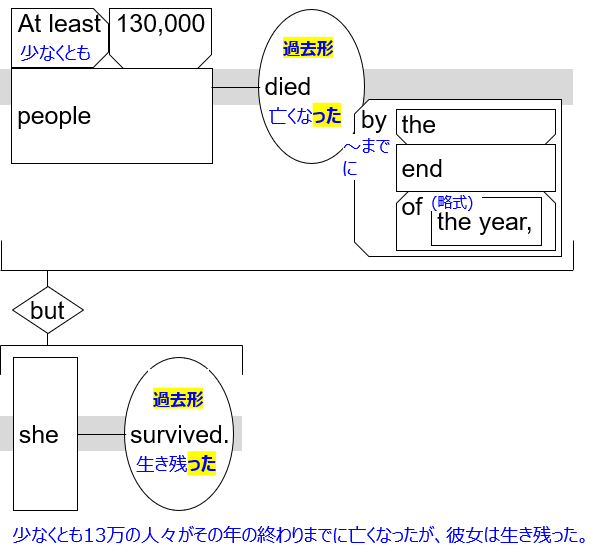 ss diagram with JP "At least 130,000 people died by the end of the year, but she survived."