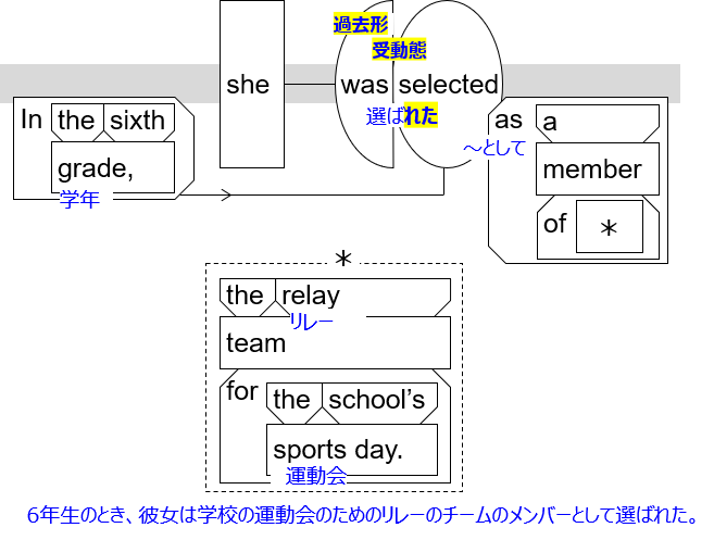 ss diagram with JP "In the sixth grade, she was selected as a member of the relay team for the school’s sports day."