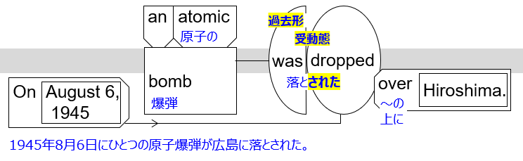 ss diagram with JP "On August 6, 1945, an atomic bomb was dropped over Hiroshima."