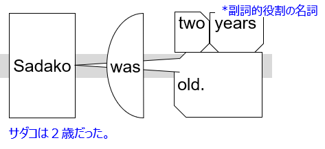 ss diagram with JP "Sadako was two years old."