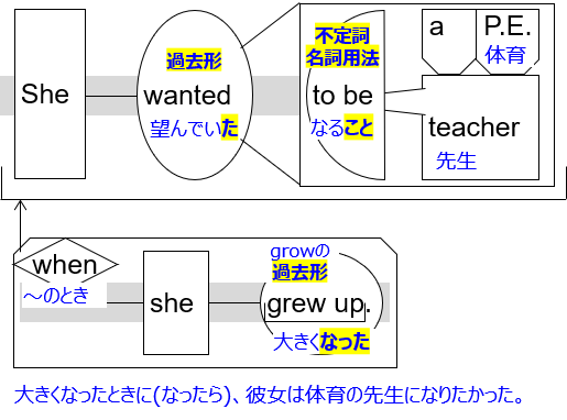 ss diagram with JP "She wanted to be a P.E. teacher when she grew up."