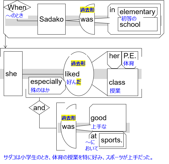 ss diagram with JP "When Sadako was in elementary school, she especially liked her P.E. class and was good at sports."