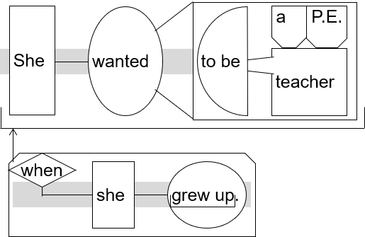 ss diagram "She wanted to be a P.E. teacher when she grew up."