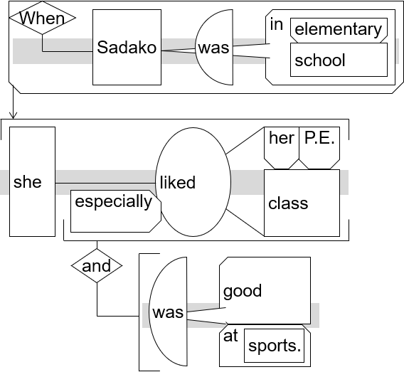 ss diagram "When Sadako was in elementary school, she especially liked her P.E. class and was good at sports."