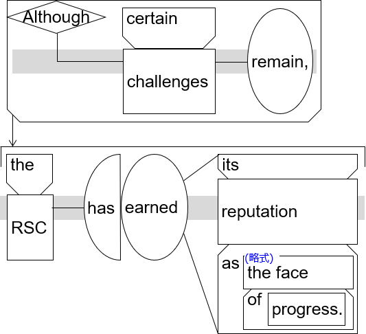 Sentence structure diagram: "Although certain challenges remain, the RSC has earned its reputation as the face of progress."