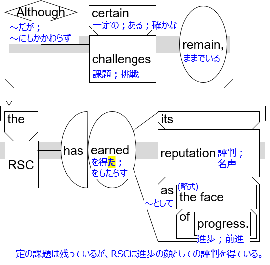 Sentence structure diagram with Japanese: "Although certain challenges remain, the RSC has earned its reputation as the face of progress."
