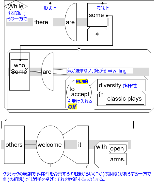 Sentence structure diagram with Japanese: "While there are some who are reluctant to accept diversity in classic plays, others welcome it with open arms."