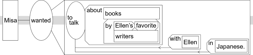 Sentence structure diagram: "Misa wanted to talk about books by Ellen’s favorite writers with Ellen in Japanese."