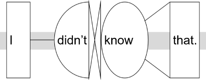 Sentence structure diagram: "I didn’t know that."