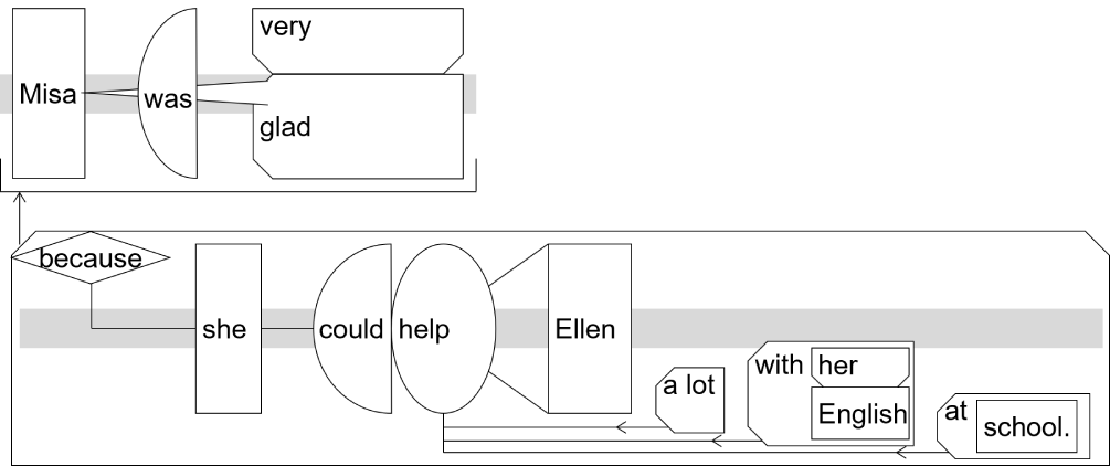 Sentence structure diagram: "Misa was very glad because she could help Ellen a lot with her English at school."