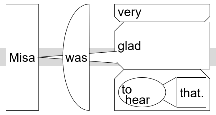Sentence structure diagram: "Misa was very glad to hear that."
