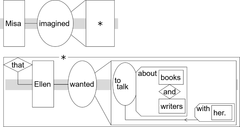 Sentence structure diagram: "Misa imagined that Ellen wanted to talk about books and writers with her."