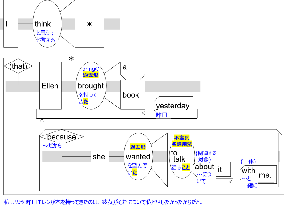 Sentence structure diagram with Japanese: "I think Ellen brought a book yesterday because she wanted to talk about it with me."