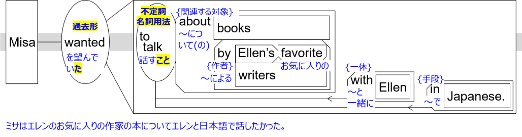 Sentence structure diagram with Japanese: "Misa wanted to talk about books by Ellen’s favorite writers with Ellen in Japanese."