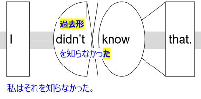 Sentence structure diagram with Japanese: "I didn’t know that."