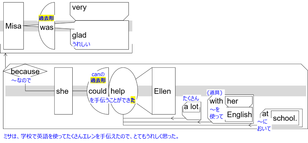 Sentence structure diagram with Japanese: "Misa was very glad because she could help Ellen a lot with her English at school."