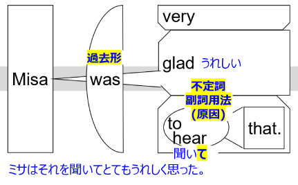 Sentence structure diagram with Japanese: "Misa was very glad to hear that."