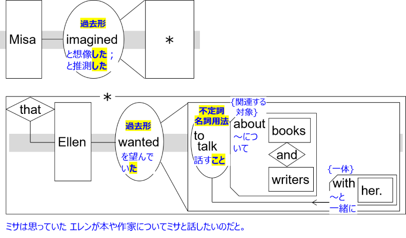 Sentence structure diagram with Japanese: "Misa imagined that Ellen wanted to talk about books and writers with her."