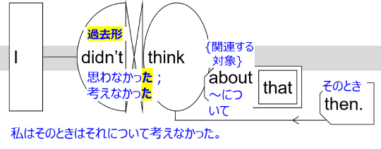 Sentence structure diagram with Japanese: "I didn’t think about that then."