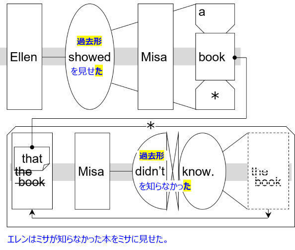 Sentence structure diagram with Japanese: "Ellen showed Misa a book that Misa didn’t know."