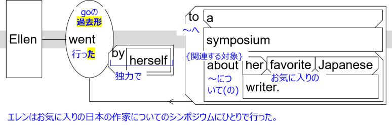 Sentence structure diagram with Japanese: "Ellen went by herself to a symposium about her favorite Japanese writer."