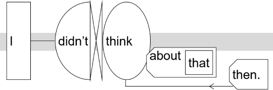 Sentence structure diagram: "I didn’t think about that then."
