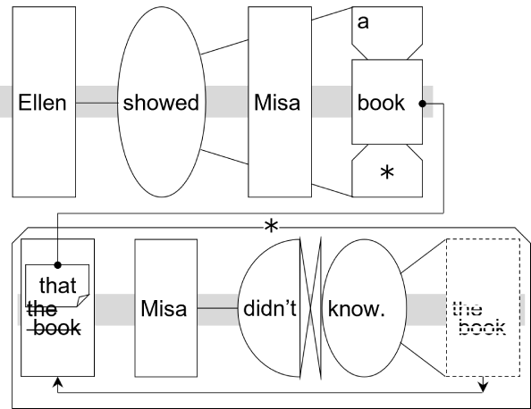Sentence structure diagram: "Ellen showed Misa a book that Misa didn’t know."