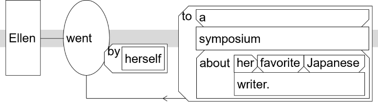 Sentence structure diagram: "Ellen went by herself to a symposium about her favorite Japanese writer."