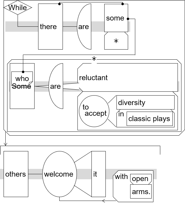 Sentence structure diagram: "While there are some who are reluctant to accept diversity in classic plays, others welcome it with open arms."