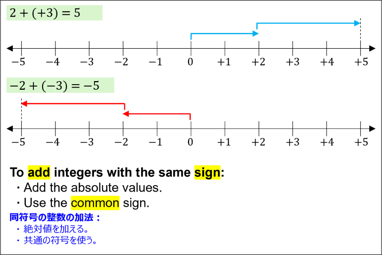 How to add integers with the same sign.