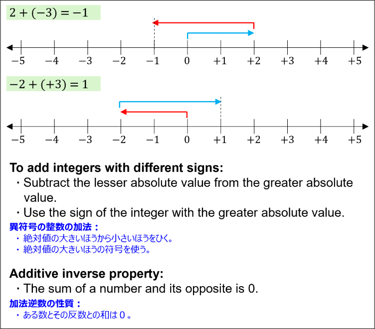 How to add integers with different signs.