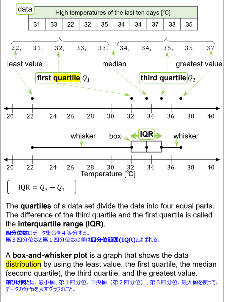 Definition and example of quartiles and box-and-whisker plot