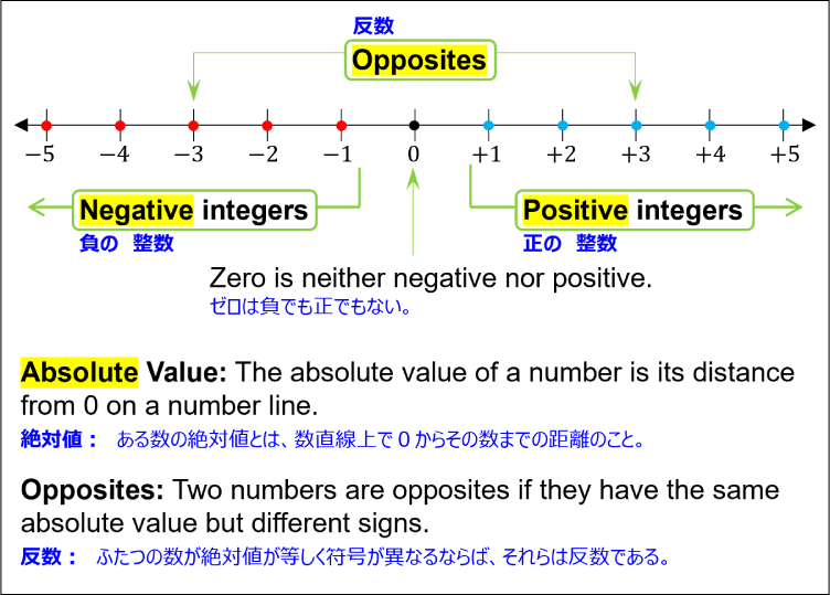 Definitions of terms related to positive and negative numbers.