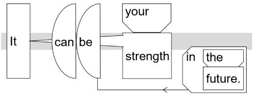 Sentence structure diagram: "It can be your strength in the future."