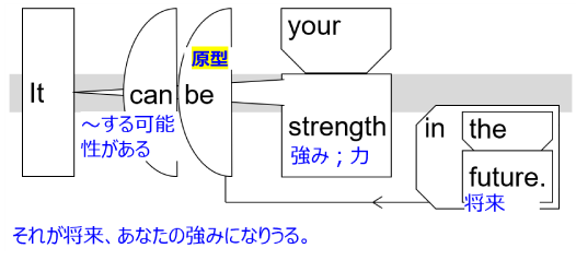 Sentence structure diagram with Japanese: "It can be your strength in the future."