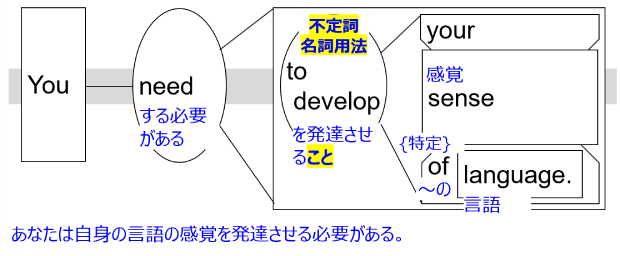 Sentence structure diagram with Japanese: "You need to develop your sense of language."
