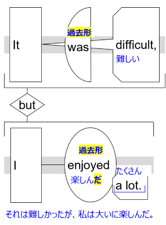 Sentence structure diagram with Japanese: "It was difficult, but I enjoyed a lot."