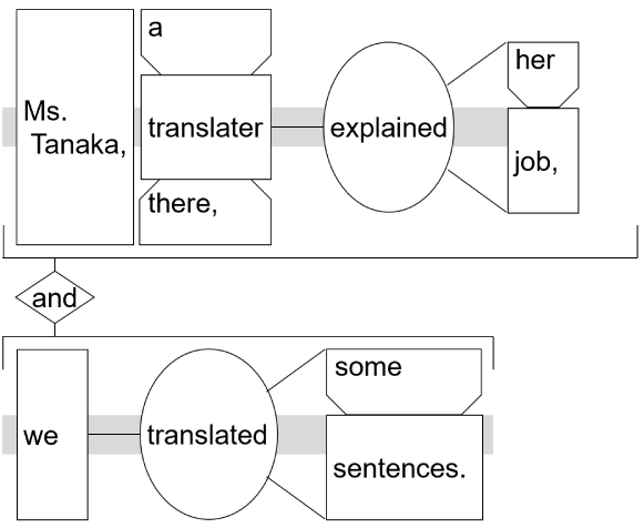 Sentence structure diagram: "Ms. Tanaka, a translater there, explained her job, and we translated some sentences."