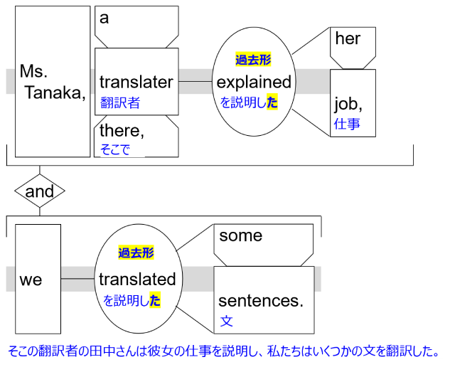 Sentence structure diagram with Japanese: "Ms. Tanaka, a translater there, explained her job, and we translated some sentences."