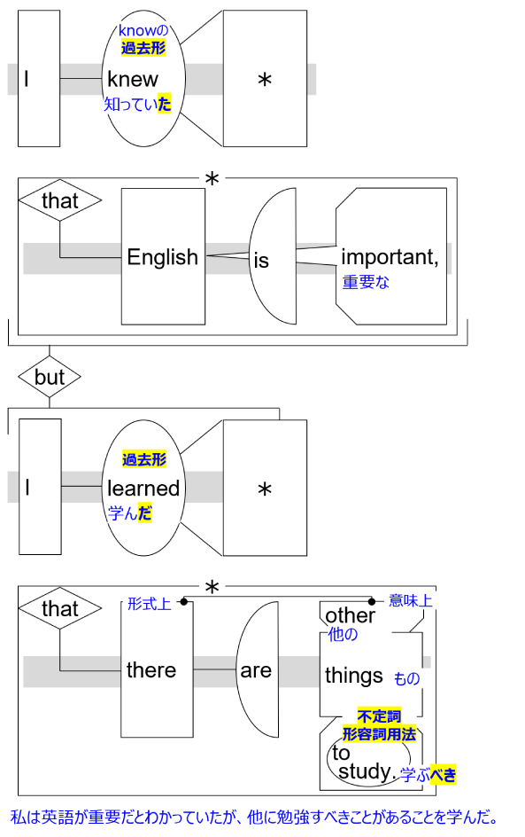 Sentence structure diagram with Japanese: "I knew that English is important, but I learned that there are other things to study."