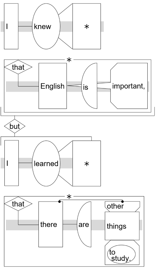 Sentence structure diagram: "I knew that English is important, but I learned that there are other things to study."
